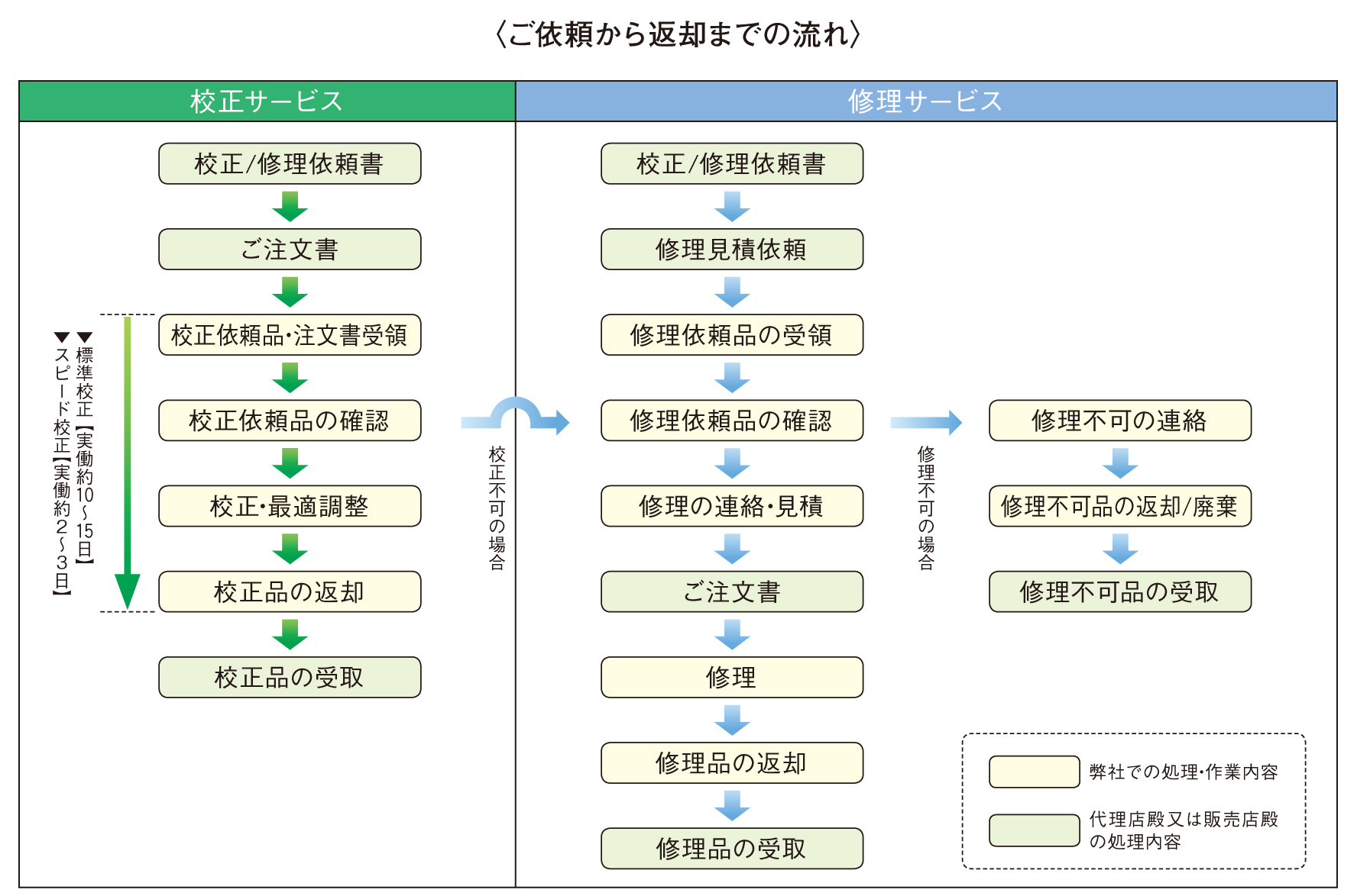 校正/修理サービス